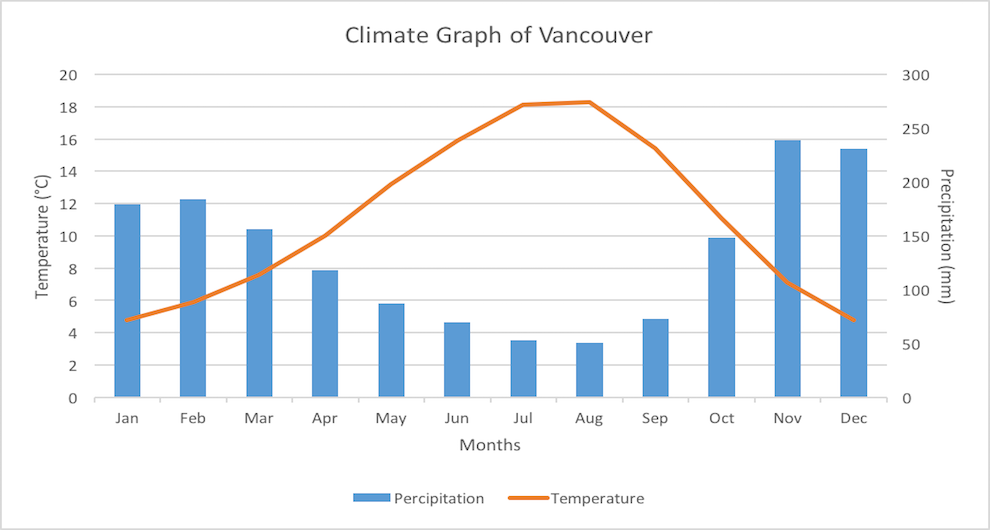 Climate