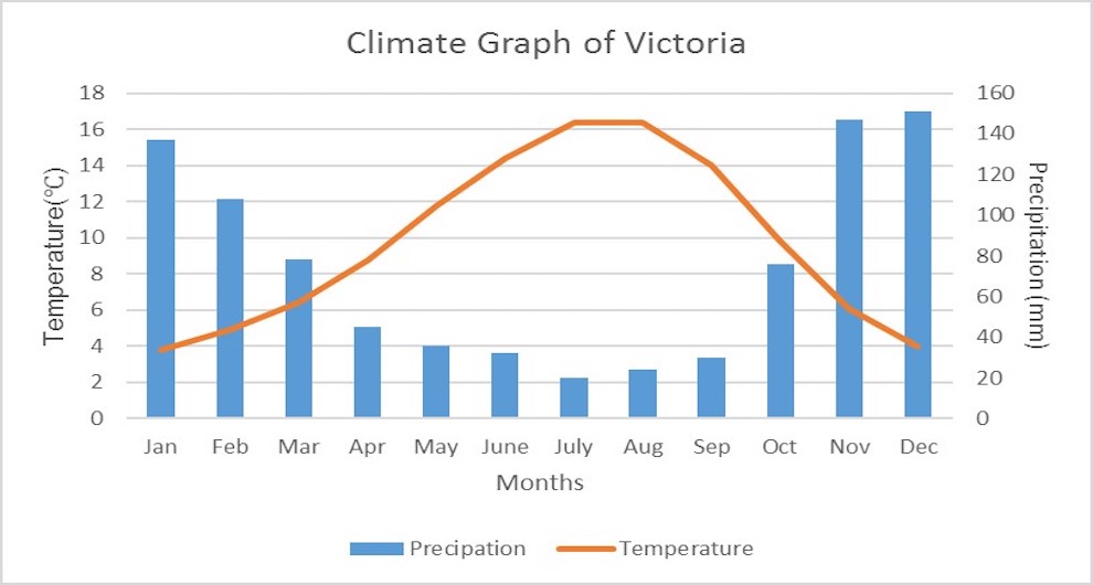 Climate